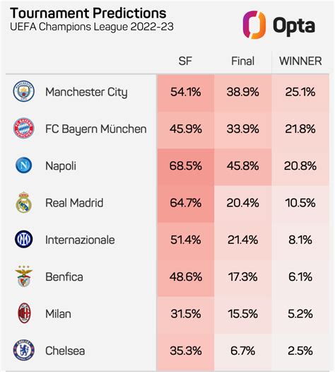 champions league win prediction